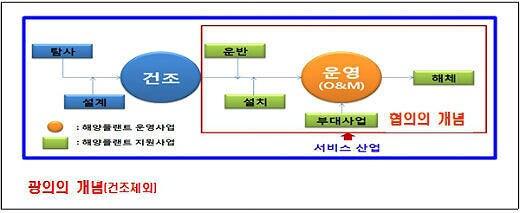 본문 이미지 - 해양플랜트 서비스산업의 범위/자료=해양수산부© News1  