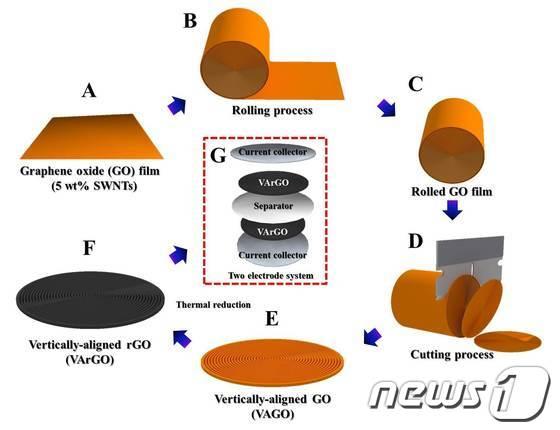 본문 이미지 - 수직 구조체 그래핀 플레이크 전극필름 제조방법 모식도 © News1 