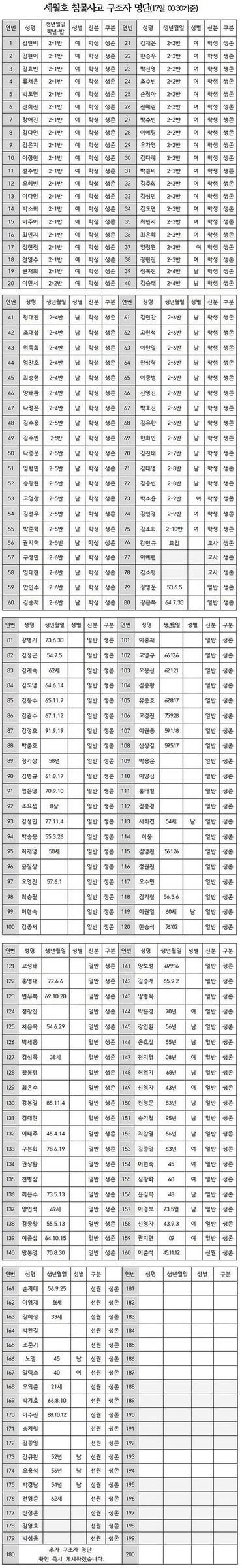 본문 이미지 - '세월호 침몰' 생존자 명단. © News1  