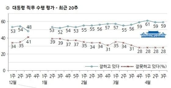 본문 이미지 - 4월 셋째주 박근혜 대통령 지지도. (한국갤럽 제공) © News1 
