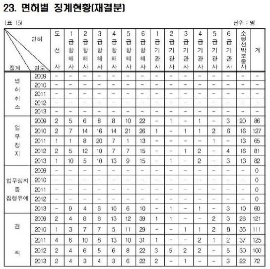 본문 이미지 - 2009~2013년 면허별 징계현황 © News1  