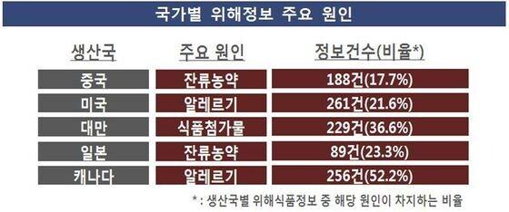 본문 이미지 - 국가별 식품안전 위해요인 정보 . (식약처 자료) © News1 