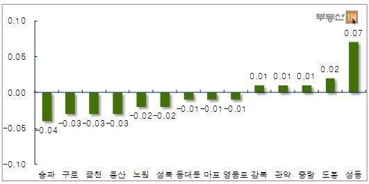 본문 이미지 - 서울 주요지역 주간 매매가 변동률(단위: %)© News1 