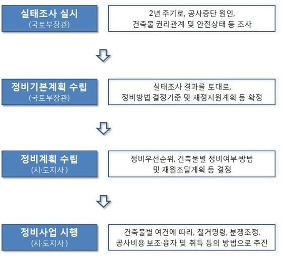 본문 이미지 - 공사 중단 장기 방치 건축물 정비사업 추진 절차. / 자료=국토부 © News1 