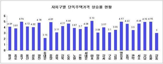 본문 이미지 - 자치구별 단독주택가격 상승률 현황/제공=서울시© News1 