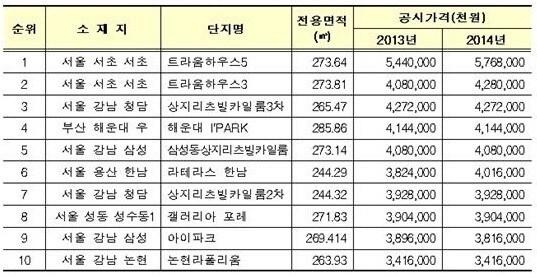 본문 이미지 - 전국 상위 10위 공동주택 현황/제공=국토교통부© News1 