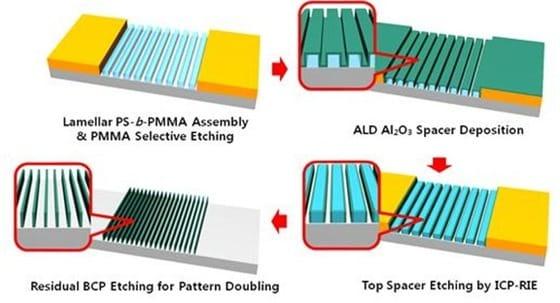 본문 이미지 - 블록공중합체 분자조립현상과 원자층 증착 기술을 융합한 대면적 나노미세패턴의 선폭 감소 및 밀도 증폭 모식도(미래창조과학부 제공). © News1  