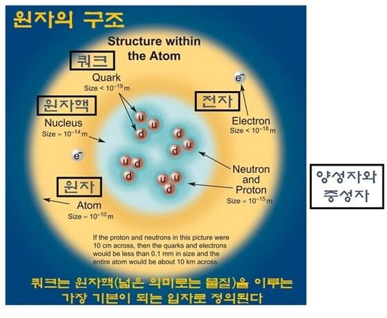 본문 이미지 - 원자와 쿼크의 모식도(미래창조과학부 제공)© News1  