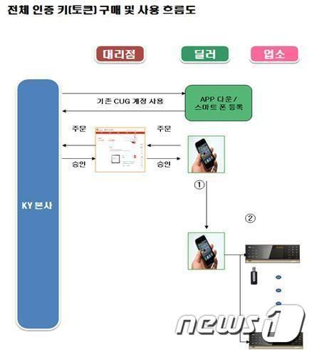 본문 이미지 - 노래방기기 불법인증장치 전체 인증키(토큰) 구매 및 사용 흐름도. 자료 제공=인천지방검찰청.© News1  