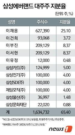 본문 이미지 -  © News1 