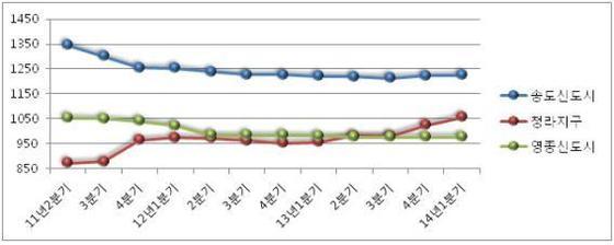 본문 이미지 - 청라·영종·송도지구 아파트 매매가격/출처=부동산114© News1 