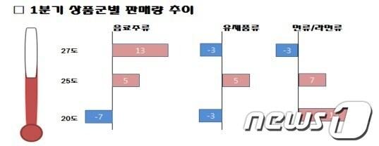 본문 이미지 - 상품군별 매출추이 © News1 