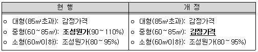 본문 이미지 - 분양 공동주택건설용지 공급가격. /자료=국토부 © News1 