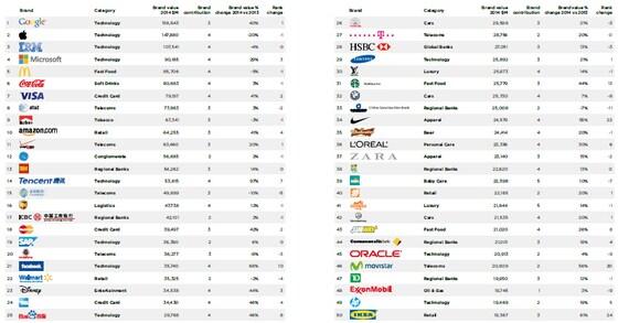 본문 이미지 - &#39;2014년 글로벌 브랜드 톱100&#39;에서 50위까지의 순위 © 글로벌 시장조사업체 밀워드브라운 