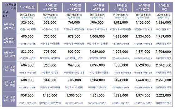 본문 이미지 - 2014년 양육비 산정기준표(서울가정법원 제공). © News1