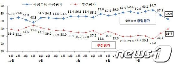 본문 이미지 - 박근혜 대통형 국정지지도 추이. &#40;리얼미터 제공&#41; © News1 