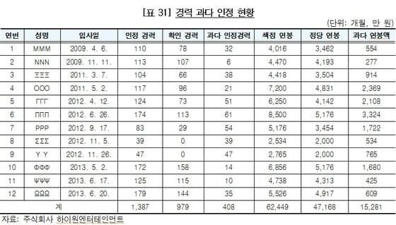 본문 이미지 - 하이원ENT 경력 과다 인정 현황. (사진제공=감사원) 2014.5.7/뉴스1 © News1   하중천 