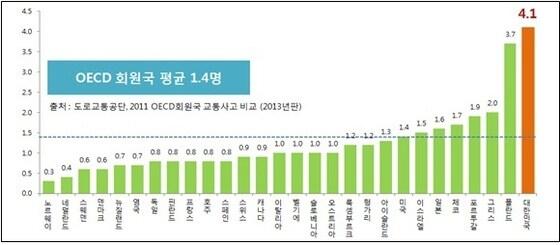 본문 이미지 - OECD 인구 10만명당 보행 중 교통사고 사망자수. /자료=교통공단 © News1 