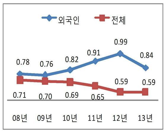 본문 이미지 - 연도별 산업재해 발생률. © News1 