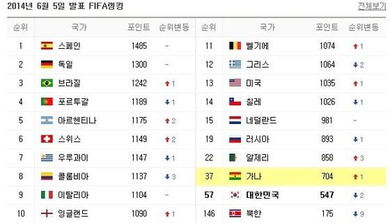 본문 이미지 - 피파랭킹 네이버 캡쳐화면 © News1  