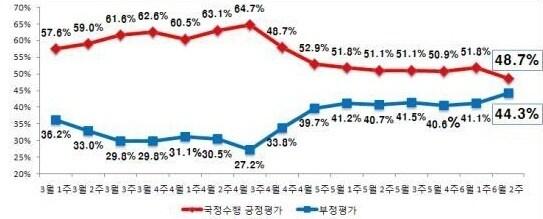 본문 이미지 - 박근혜 대통령 국정수행 지지율 추이(6월 둘째 주, 리얼미터 제공) © News1  