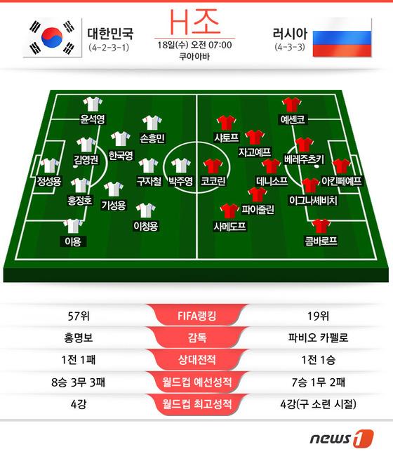 본문 이미지 - 대한민국-러시아 선발 예상. © News1  