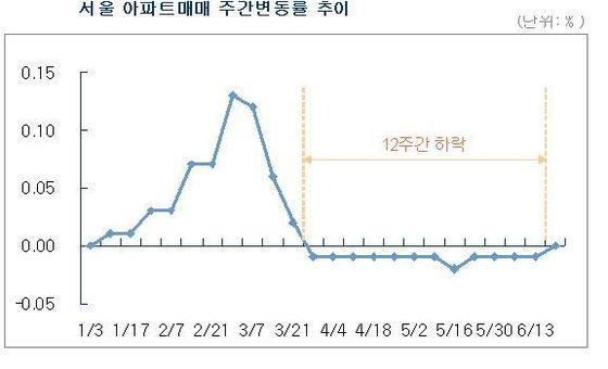 본문 이미지 - 서울 아파트매매 주간변동률 추이/자료=부동산114© News1 