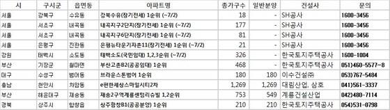 본문 이미지 - 7월 첫째 주 청약예정 단지/제공=부동산114© News1  