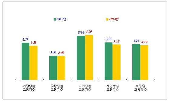 본문 이미지 - 워킹맘 부분별 고통지수.© News1 