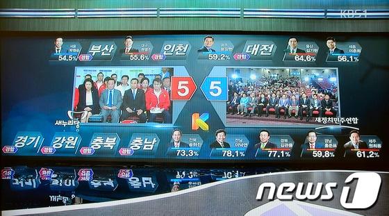 본문 이미지 - 제6회 전국동시지방선거 투표가 종료된 4일 오후 방송3사가 공동으로 진행한 출구조사를 발표하고 있다..(KBS 캡쳐) 2014.6.4/뉴스1  © News1   박지혜 기자