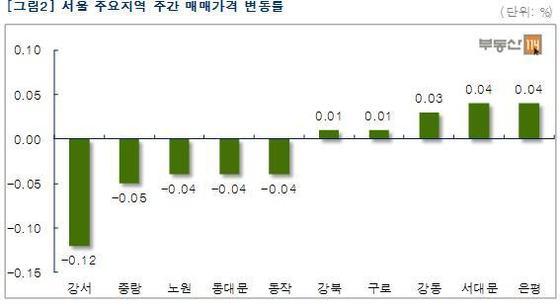 본문 이미지 - /제공=부동산114© News1 