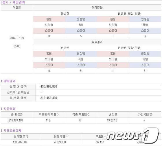 본문 이미지 - 브라질 1-7 패 토토 결과 (스포츠토토 홈페이지 캡쳐)© News1  