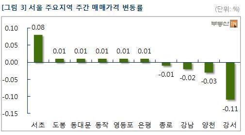본문 이미지 - 서울 주요지역 아파트의 주간 매매가격 변동률 /자료제공=부동산114 © News1 