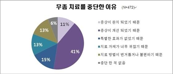 본문 이미지 - &#39;무좀 치료를 중단한 이유&#39;. &#40;한국노바티스 설문조사&#41;/© News1 