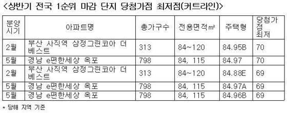 본문 이미지 - 상반기 전국 1순위 마감 단지 당첨가점 커트라인 /자료제공=부동산써브 © News1 