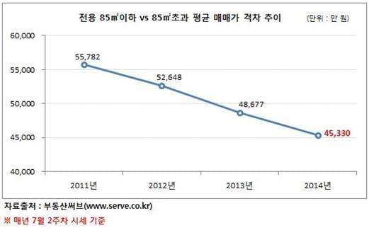 본문 이미지 - 2011년부터 2014년까지 전용면적별 매매가 차이. /자료제공=부동산써브 © News1 
