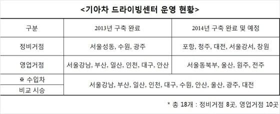 본문 이미지 - 기아차 드라이빙센터 운영 현황(기아자동차 제공)@News1