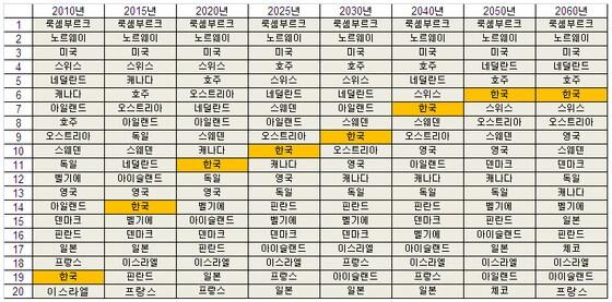 본문 이미지 - OECD의 PPP기준 GDP 순위 전망에서 한국의 순위 © OECD 자료를 최종일 기자가 재작성=News1 