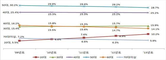본문 이미지 - 연도별, 연령별 퇴직공제 가입 건설근로자 비중. (단위: %) © News1 