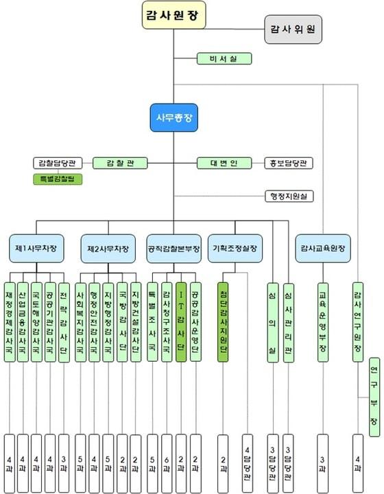 본문 이미지 - 14일자로 변경되는 감사원 조직도 (감사원 제공) ⓒ News1