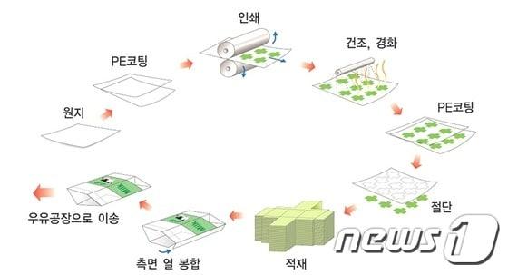 본문 이미지 - 우유팩 포장재 제작과정./ⓒ News1
