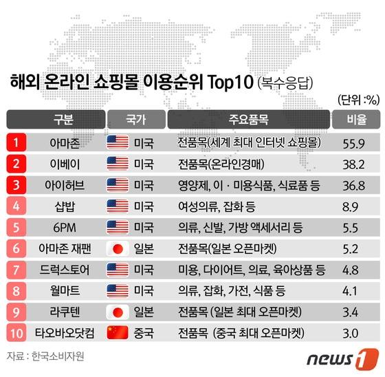 본문 이미지 - 한국소비자원, 구매 경험자 1000명 설문조사 결과 ⓒ News1