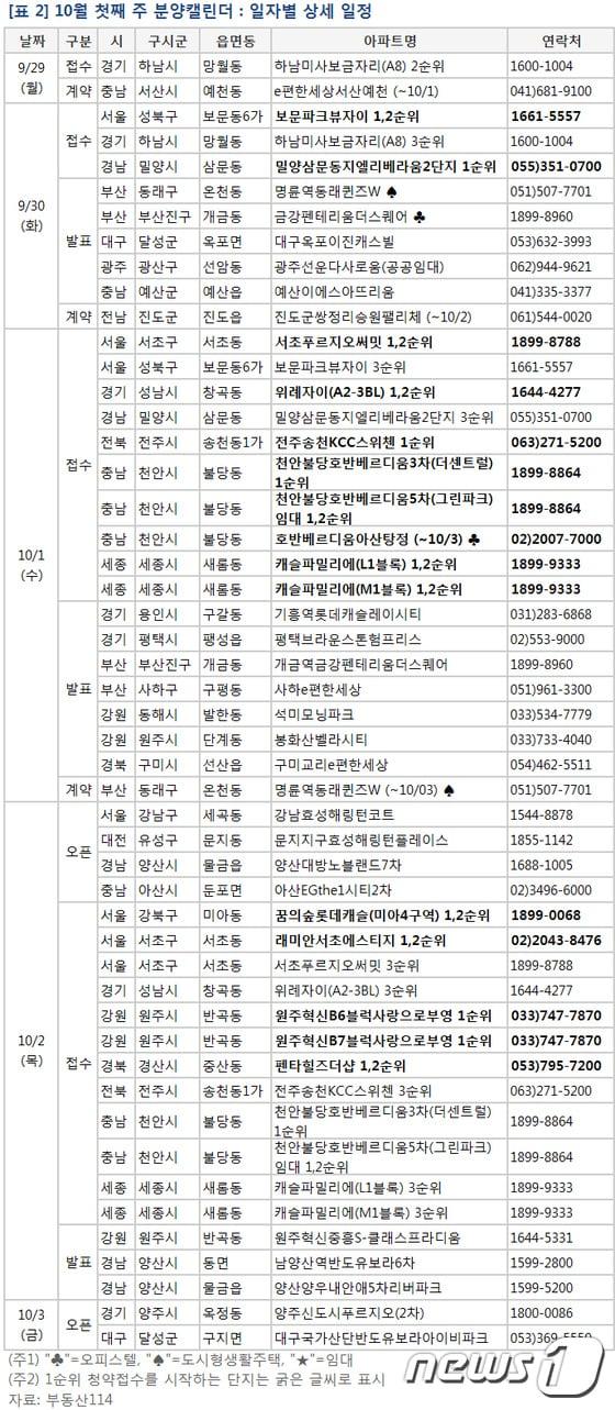 본문 이미지 - 10월 첫째 주 분양캘린더 /자료제공=부동산114 ⓒ News1