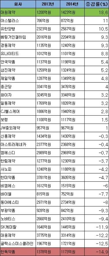 본문 이미지 - 주요 30개 제약사 원외처방액 증감률 순 (유비스트 자료 재구성 분석). /뉴스1 ⓒ News1