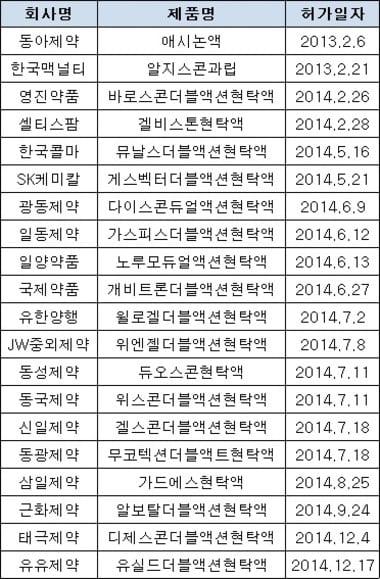 본문 이미지 - 개비스콘더블액션현탁액과 같은 성분 제품들. /뉴스1 ⓒ News1