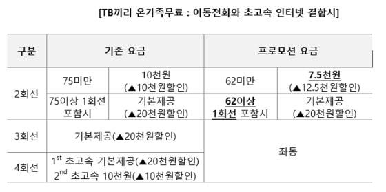 본문 이미지 - SK텔레콤이 TB끼리 온가족무료 혜택을 강화해 휴대폰 2회선 중 1회선이 월정액 6만원대 요금제 이상일 경우 초고속인터넷을 무료로 제공한다. ⓒ News1