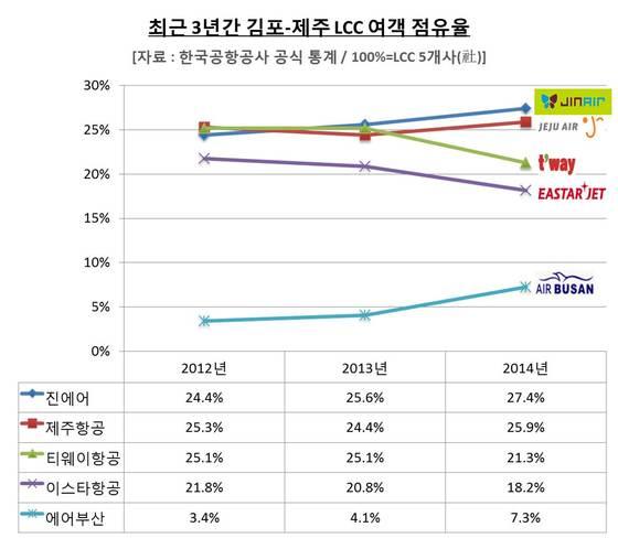 본문 이미지 - 최근 3년간 김포-제주 LCC 여객 점유율 추이(진에어 제공)ⓒ News1