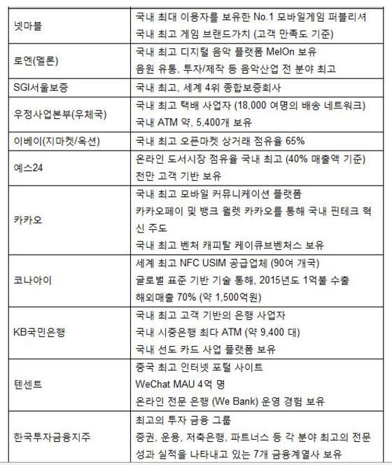 본문 이미지 - '카카오뱅크' 공동 발기인 명단 ⓒ News1