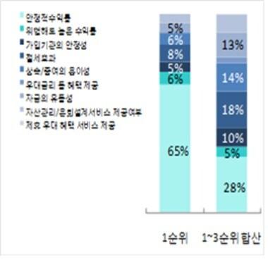 본문 이미지 - 노후자금 금융상품 선택시 중요사항(하나금융연구소 제공)