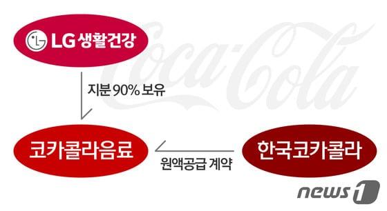 본문 이미지 - 한국코카콜라는 단 10%의 지분을 갖고 있는 코카콜라음료에 원액을 공급하면서 매년 수천억원의 이익을 내고 있는 외국계회사다. /일러스트= 이은주 디자이너 ⓒ News1